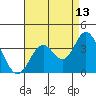 Bolsa Chica State Beach tide chart for Sunday, August 13, 2023