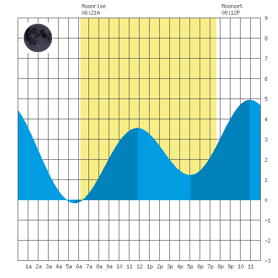 Bolsa Chica State Beach tide chart for Wednesday, August 16, 2023
