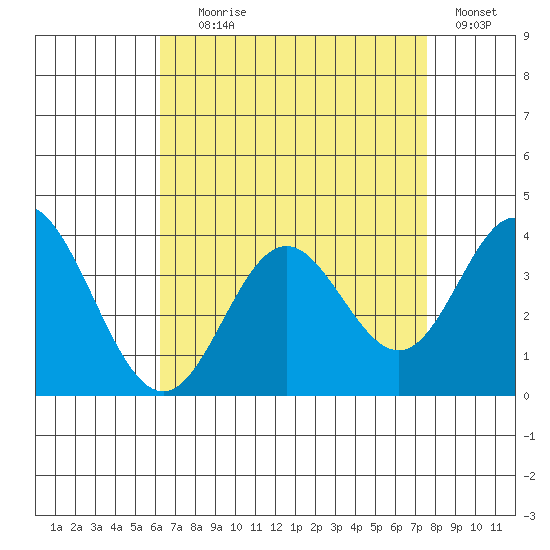 Bolsa Chica State Beach tide chart for Friday, August 18, 2023