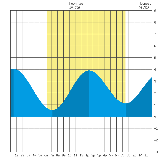 Bolsa Chica State Beach tide chart for Sunday, August 20, 2023