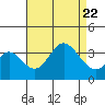 Bolsa Chica State Beach tide chart for Tuesday, August 22, 2023