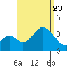 Bolsa Chica State Beach tide chart for Wednesday, August 23, 2023