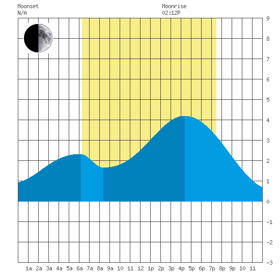 Bolsa Chica State Beach tide chart for Thursday, August 24, 2023