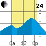 Bolsa Chica State Beach tide chart for Thursday, August 24, 2023