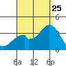 Bolsa Chica State Beach tide chart for Friday, August 25, 2023