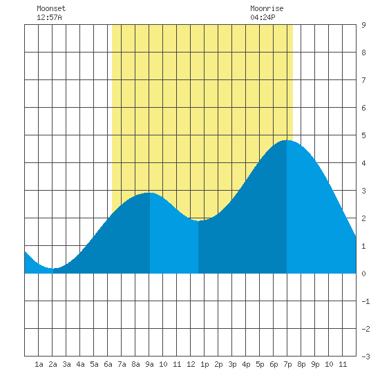 Bolsa Chica State Beach tide chart for Saturday, August 26, 2023