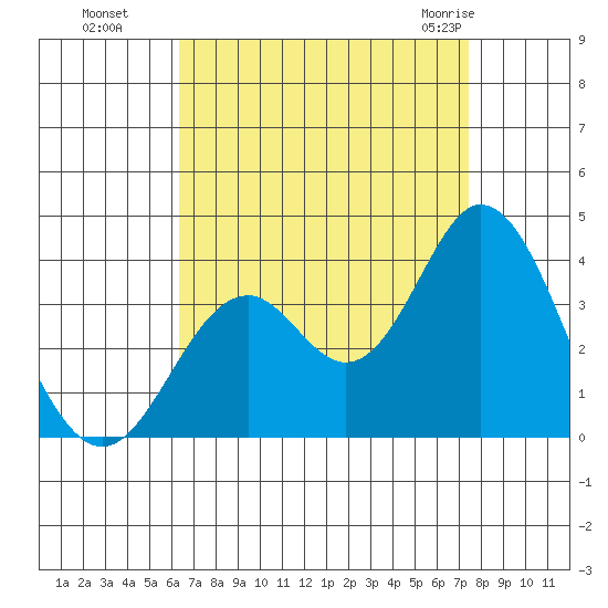 Bolsa Chica State Beach tide chart for Sunday, August 27, 2023