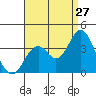 Bolsa Chica State Beach tide chart for Sunday, August 27, 2023