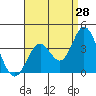 Bolsa Chica State Beach tide chart for Monday, August 28, 2023