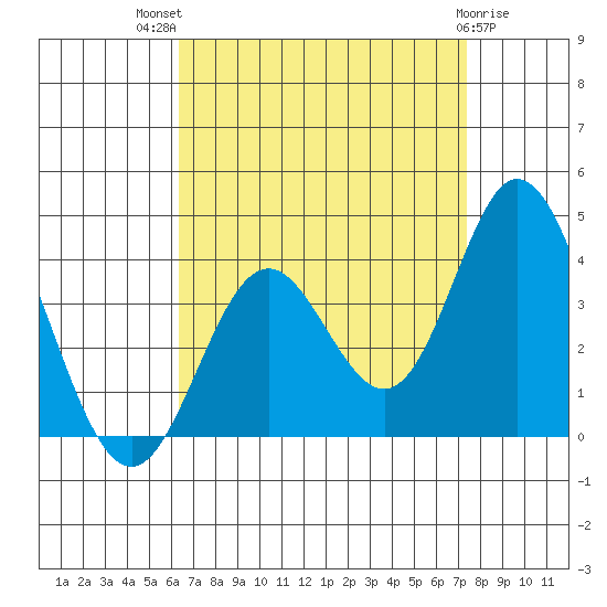 Bolsa Chica State Beach tide chart for Tuesday, August 29, 2023