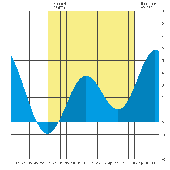 Bolsa Chica State Beach tide chart for Wednesday, August 2, 2023