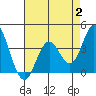 Bolsa Chica State Beach tide chart for Wednesday, August 2, 2023