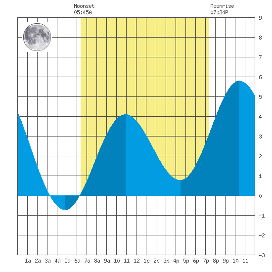Bolsa Chica State Beach tide chart for Wednesday, August 30, 2023