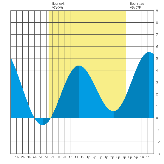 Bolsa Chica State Beach tide chart for Thursday, August 31, 2023