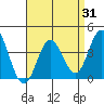 Bolsa Chica State Beach tide chart for Thursday, August 31, 2023