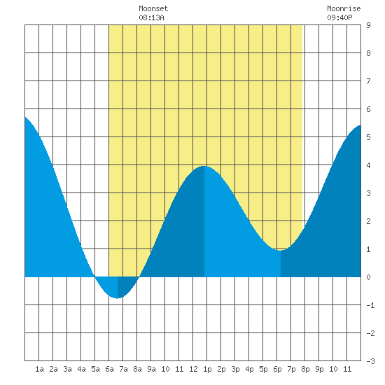 Bolsa Chica State Beach tide chart for Thursday, August 3, 2023