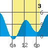Bolsa Chica State Beach tide chart for Thursday, August 3, 2023