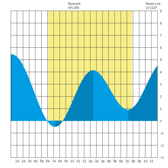 Bolsa Chica State Beach tide chart for Friday, August 4, 2023
