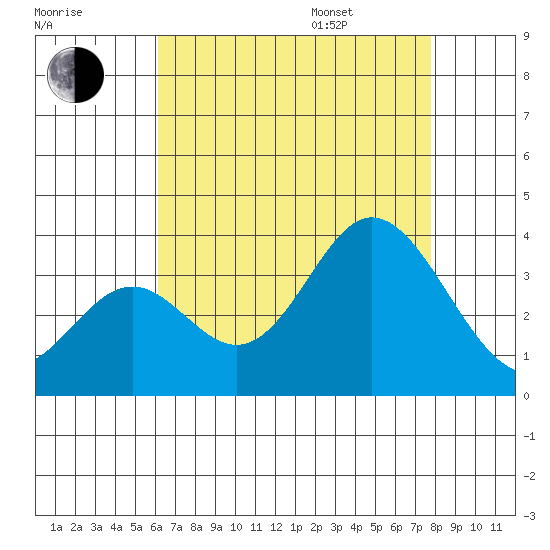 Bolsa Chica State Beach tide chart for Tuesday, August 8, 2023