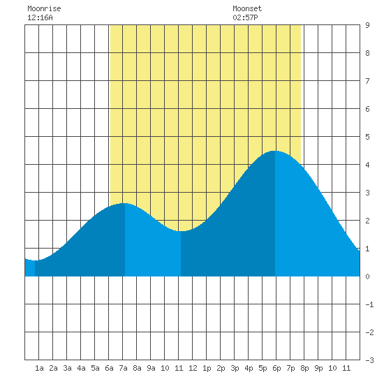 Bolsa Chica State Beach tide chart for Wednesday, August 9, 2023