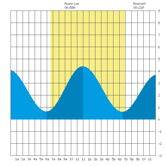 Bolsa Chica State Beach tide chart for Sunday, September 17, 2023