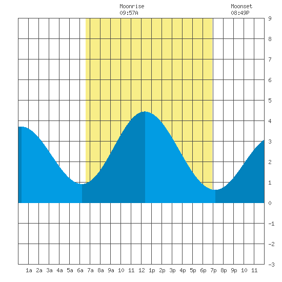 Bolsa Chica State Beach tide chart for Monday, September 18, 2023