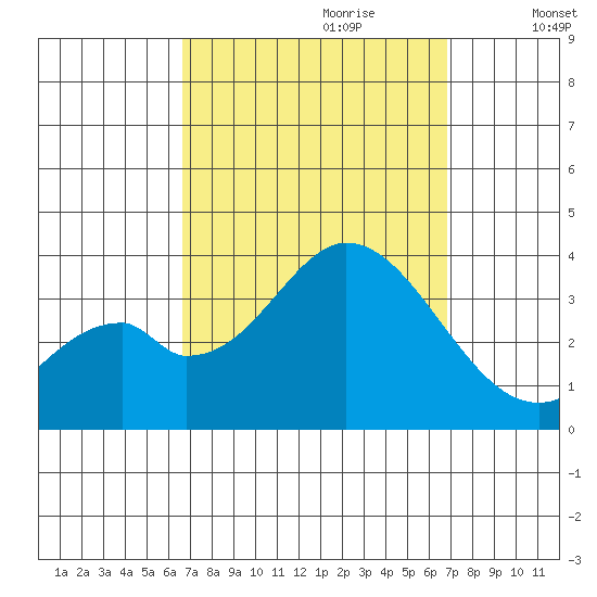 Bolsa Chica State Beach tide chart for Thursday, September 21, 2023