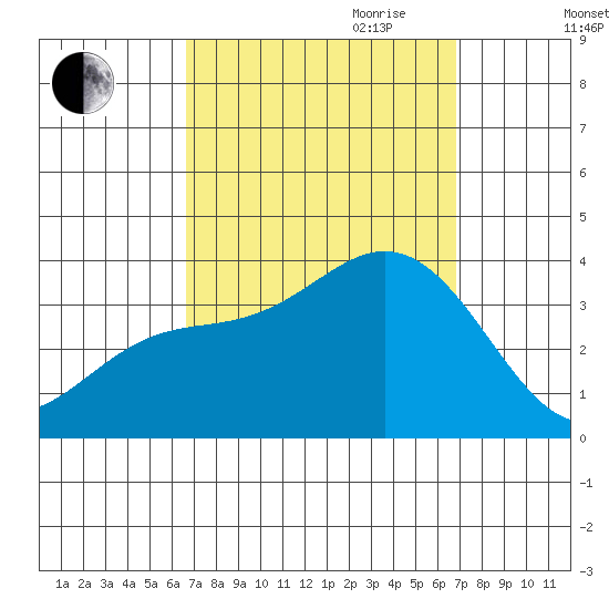 Bolsa Chica State Beach tide chart for Friday, September 22, 2023