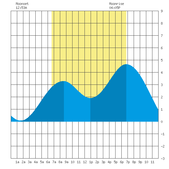 Bolsa Chica State Beach tide chart for Sunday, September 24, 2023