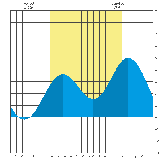 Bolsa Chica State Beach tide chart for Monday, September 25, 2023