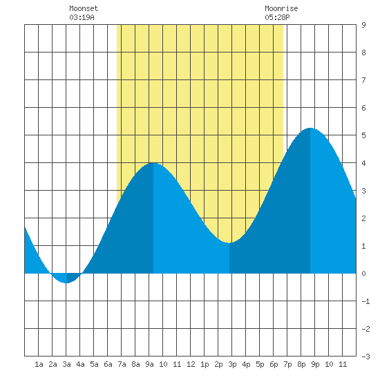 Bolsa Chica State Beach tide chart for Tuesday, September 26, 2023