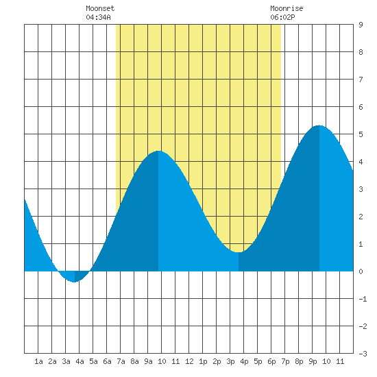Bolsa Chica State Beach tide chart for Wednesday, September 27, 2023