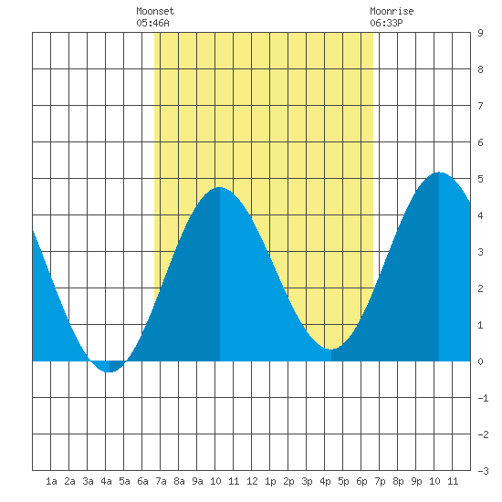 Bolsa Chica State Beach tide chart for Thursday, September 28, 2023