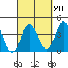 Bolsa Chica State Beach tide chart for Thursday, September 28, 2023