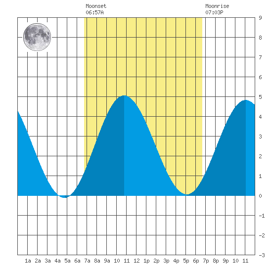 Bolsa Chica State Beach tide chart for Friday, September 29, 2023