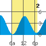 Bolsa Chica State Beach tide chart for Saturday, September 2, 2023