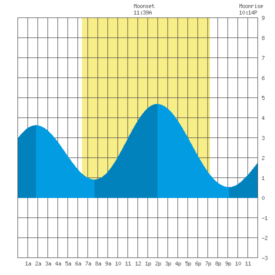 Bolsa Chica State Beach tide chart for Monday, September 4, 2023