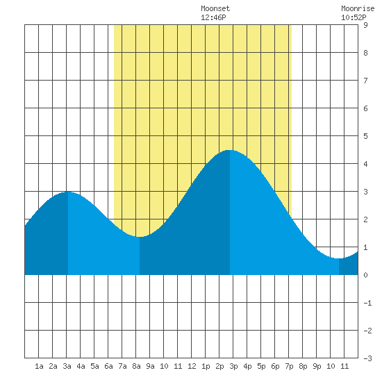 Bolsa Chica State Beach tide chart for Tuesday, September 5, 2023