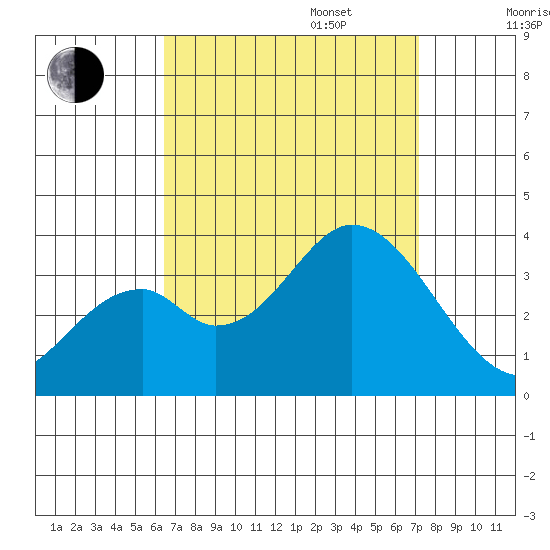 Bolsa Chica State Beach tide chart for Wednesday, September 6, 2023
