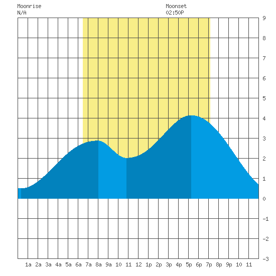 Bolsa Chica State Beach tide chart for Thursday, September 7, 2023