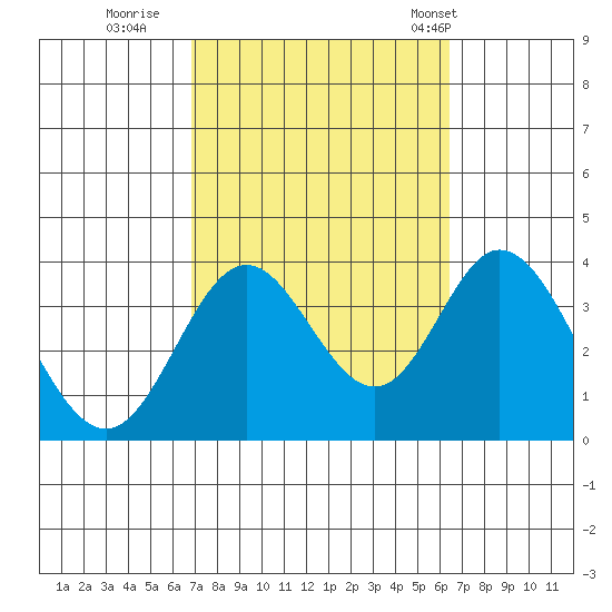 Bolsa Chica State Beach tide chart for Tuesday, October 10, 2023