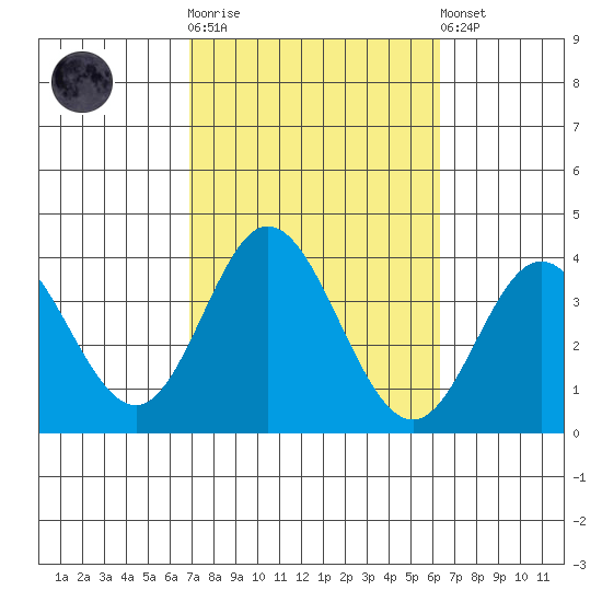 Bolsa Chica State Beach tide chart for Saturday, October 14, 2023