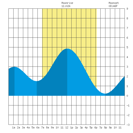 Bolsa Chica State Beach tide chart for Wednesday, October 18, 2023