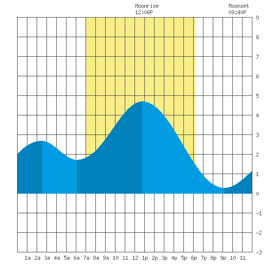 Bolsa Chica State Beach tide chart for Thursday, October 19, 2023