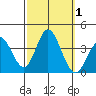 Bolsa Chica State Beach tide chart for Sunday, October 1, 2023