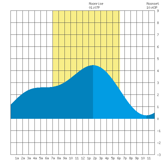 Bolsa Chica State Beach tide chart for Friday, October 20, 2023