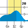 Bolsa Chica State Beach tide chart for Friday, October 20, 2023