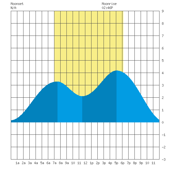Bolsa Chica State Beach tide chart for Sunday, October 22, 2023