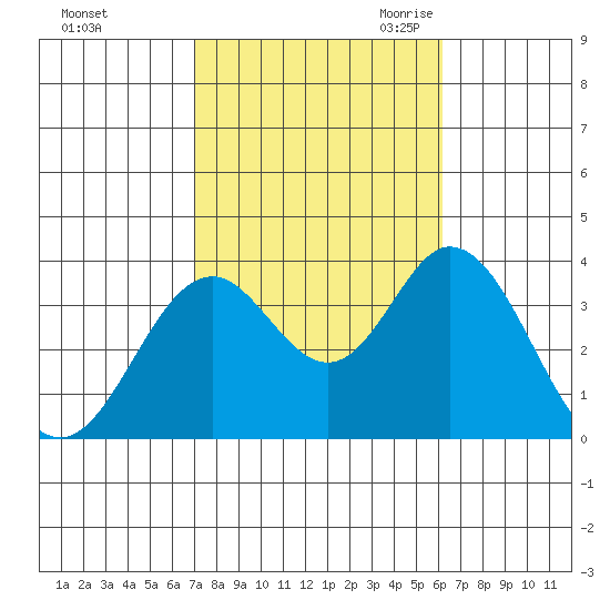 Bolsa Chica State Beach tide chart for Monday, October 23, 2023