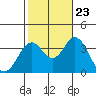 Bolsa Chica State Beach tide chart for Monday, October 23, 2023